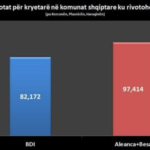 Nesimi:Aleanca me Besë më e favorizuar se BDI në raundin e dytë