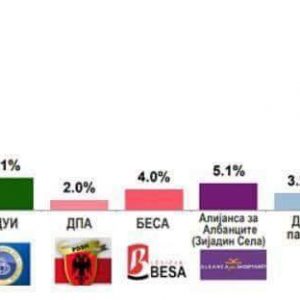 ASH:Tronditet BDI dhe të tjerat nga anketa BrimaGallup