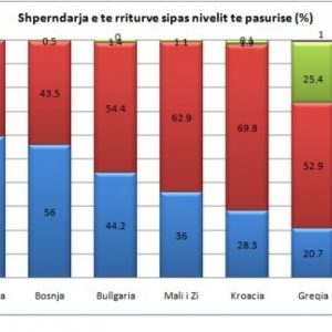 Shqiptarët, serbët e maqedonasit, popujt më të varfër në Europë