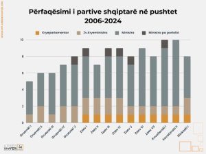 Përfaqësimi i partive politike shqiptare në kabinetin Mickoski I: më mirë se në qeverisjen Gruevski, në mesataren e qeverisjes Zaev
